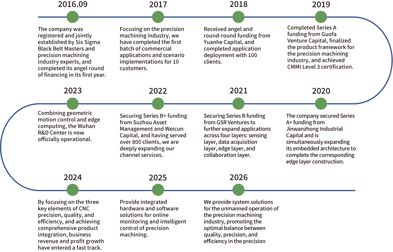 Company Development Tracking
