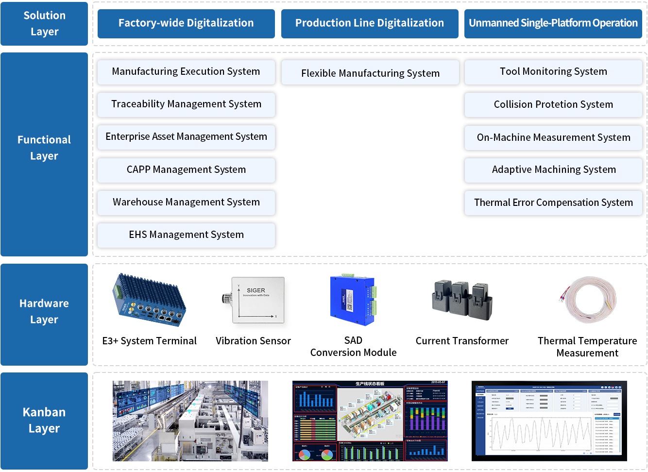 Overall Digital Solutions for Precision Machining Industry